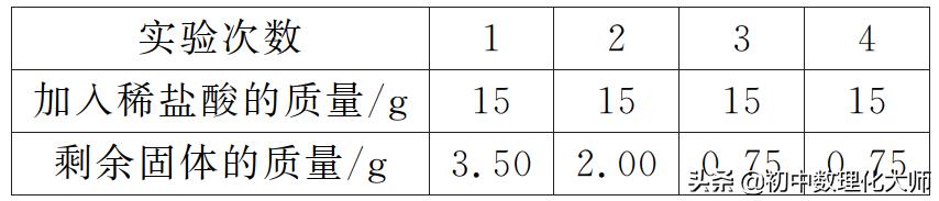 根据化学方程式用差量法计算,化学溶质质量分数