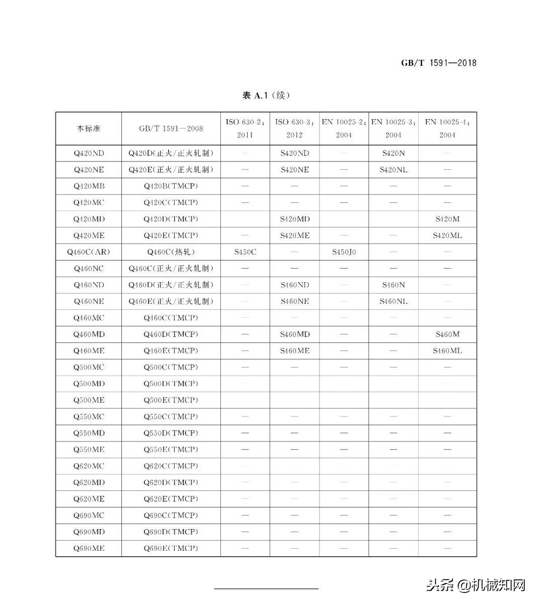 别了！Q345钢种，2019年将取消！