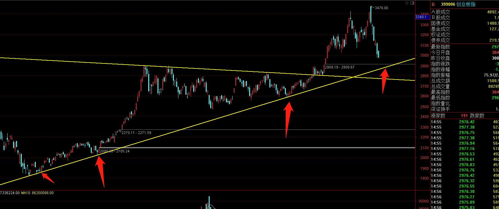 创业板现在是高位吗,创业板最近几年最高点