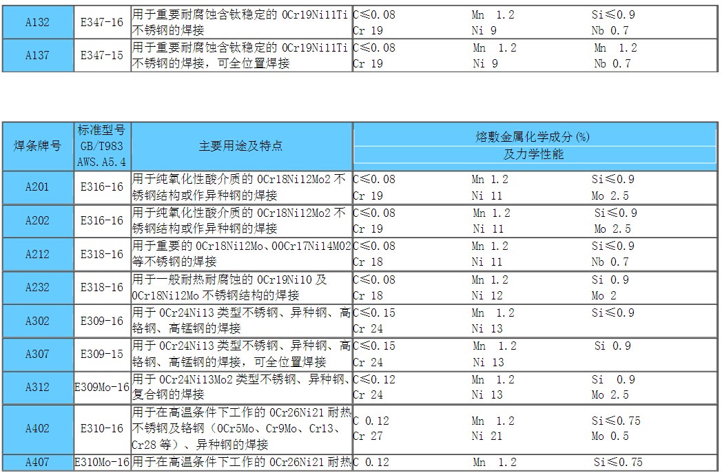 焊条型号e4303对应的焊条牌号,碱性焊条和酸性焊条牌号怎么区分