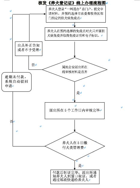 有了这个证,必要的时候可以救狗狗一命