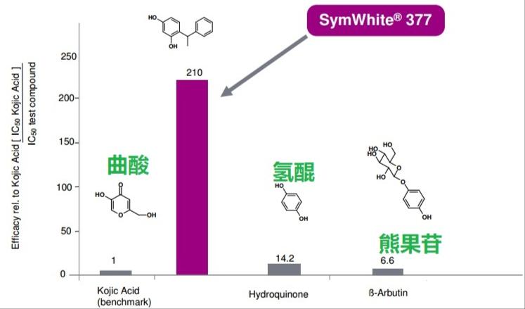 药学博士推荐祛斑,美白淡斑成分测评