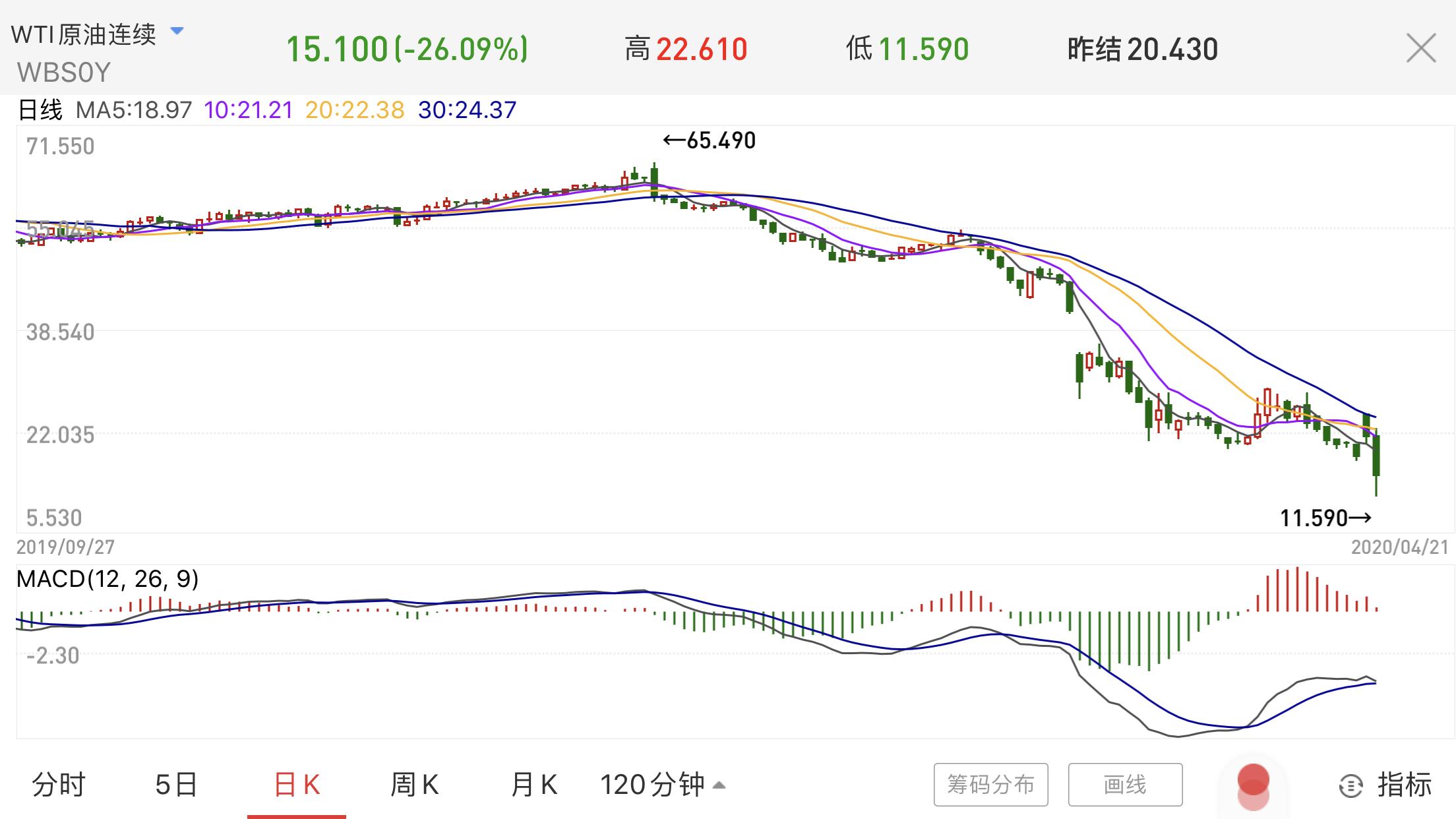 原油白送补贴多少钱,原油白送