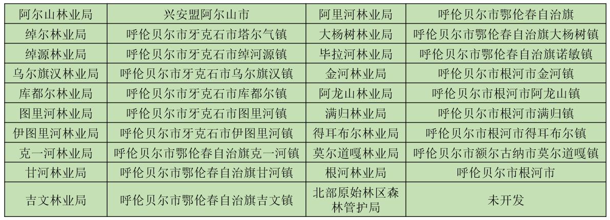 6大森工集团是哪几个,五大森工集团