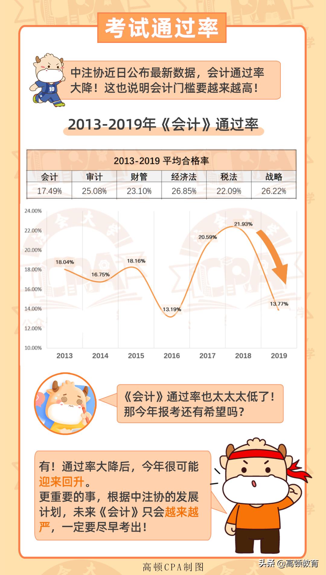 注会哪一科最难考,注会哪个科目简单点