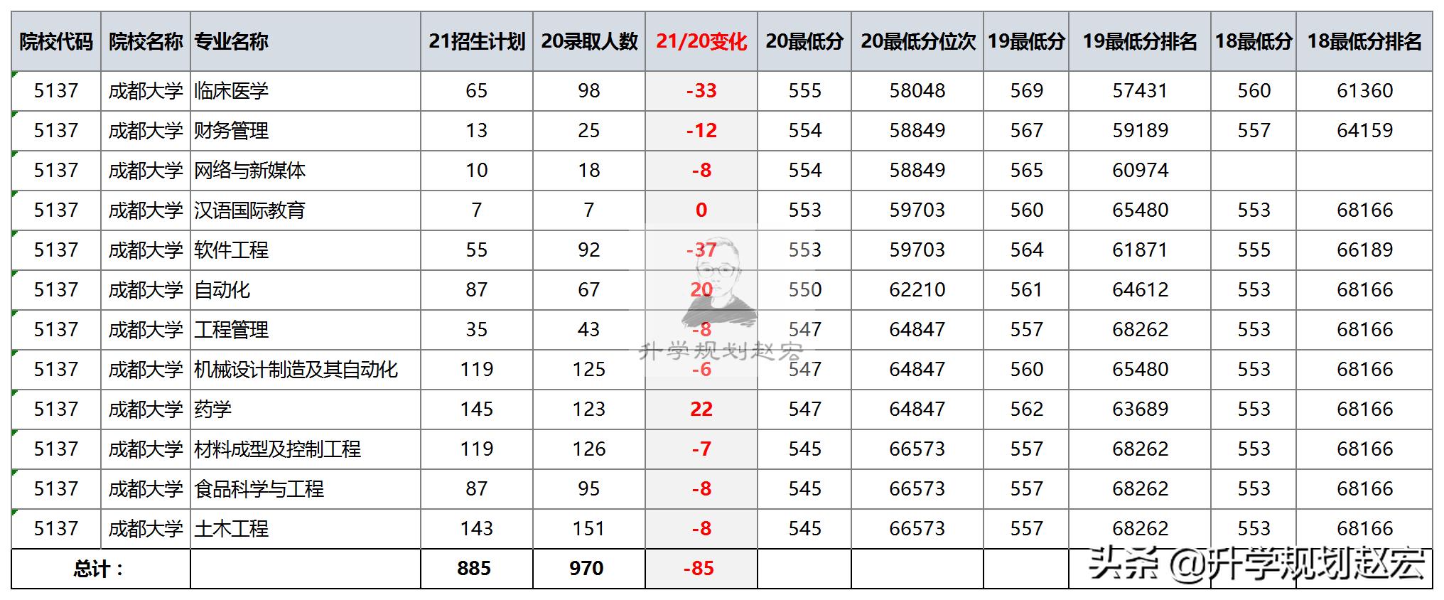 成都大学2021年在川招生4237人，中外合作新增160人，每年学费6万