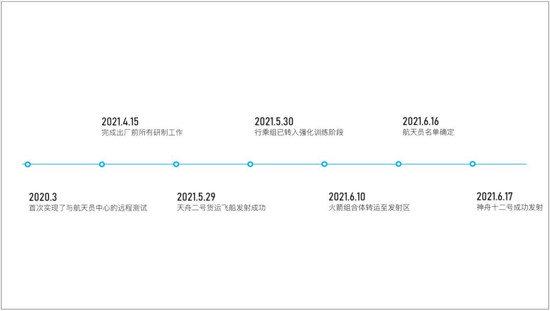 如何用ppt制作数据变化时间轴,用一张图制作时间轴ppt
