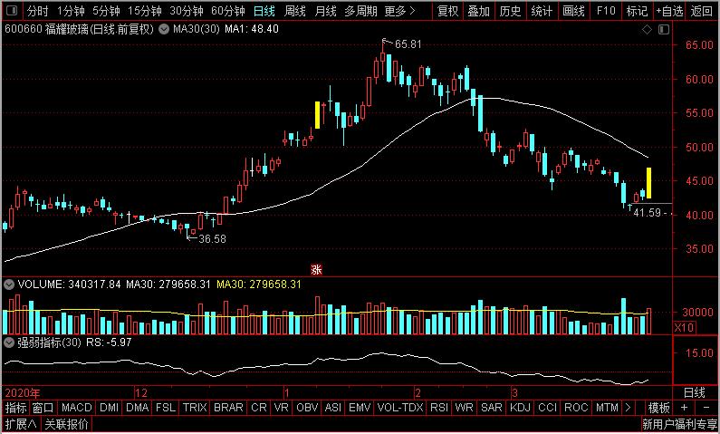 阳光电源、盛和资源、福耀玻璃、中航沈飞，谁是超跌反弹老大？