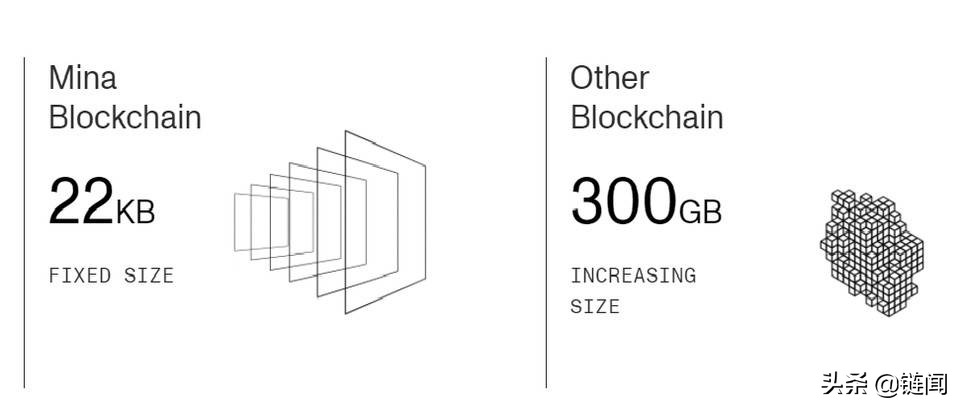 轻量级优势之外，Mina更是一套基于零知识证明的生态系统