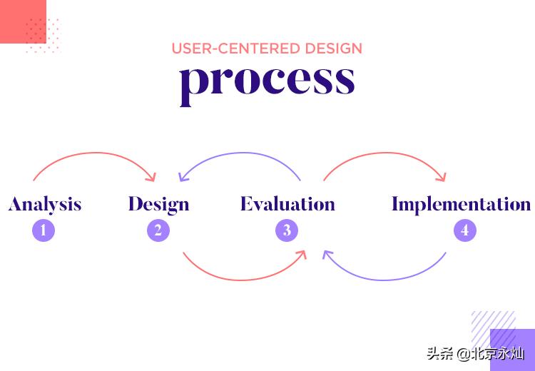 设计从用户思维出发,从用户的角度做设计