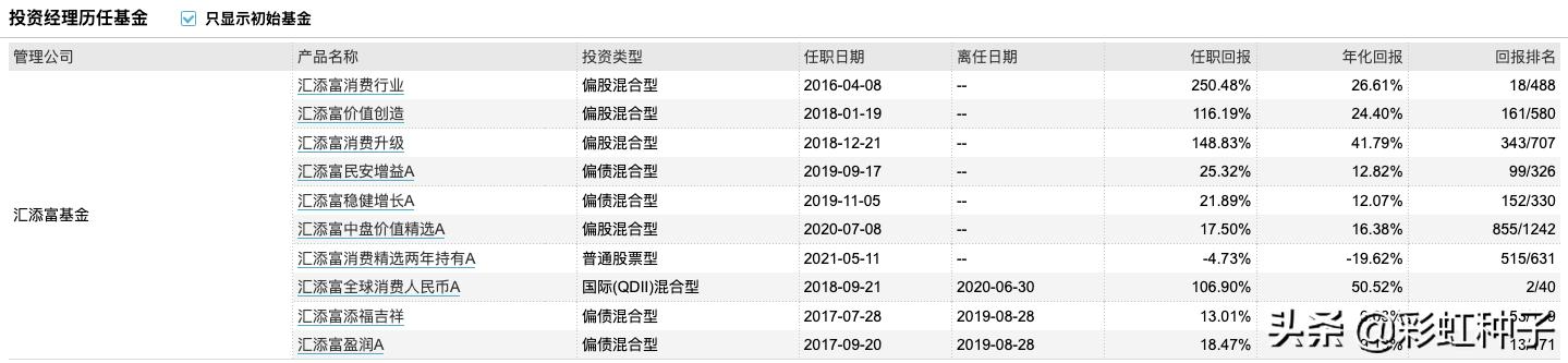 NO.630|汇添富胡昕炜、郑慧莲-汇添富价值领先,值不值得买?