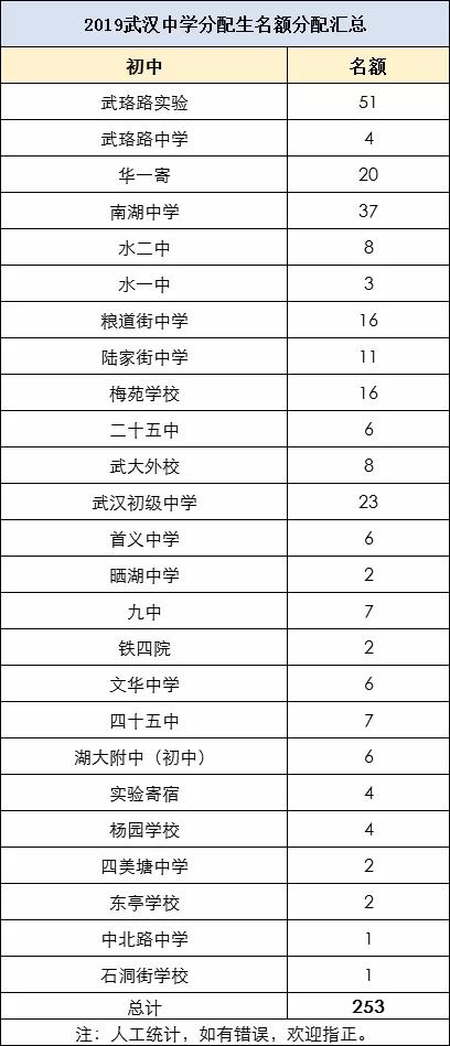 一本率90以上,武汉109所高中一本率排名