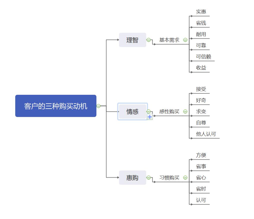 思考与分享，浅解六大顶级销售思维