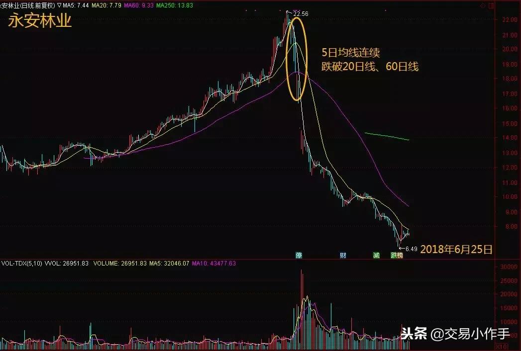 股票上升途中尾盘砸盘,如果碰到主力洗盘该怎么办