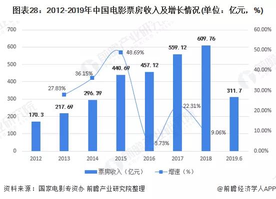 2020年可能爆发的20大行业现状和前景分析