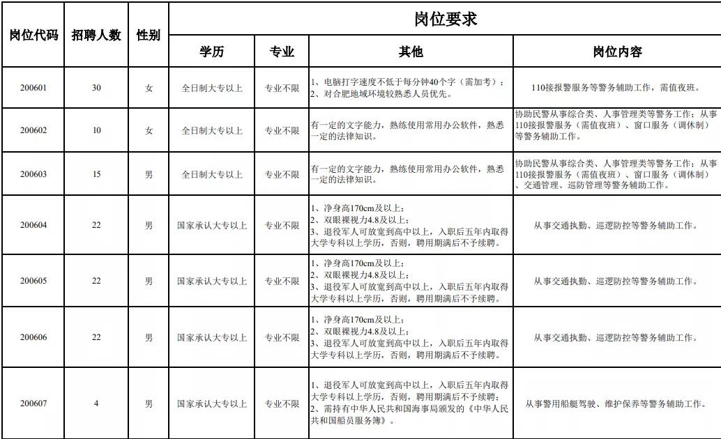 考试搬运：合肥市公安局招125人啦！3750！年底1w2！大专不限专业