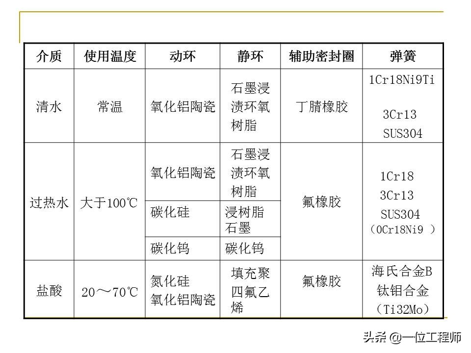 机械密封主要由哪几个部分组成,机械密封工作原理和结构