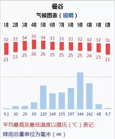 曼谷极端低温,曼谷适合旅游季节