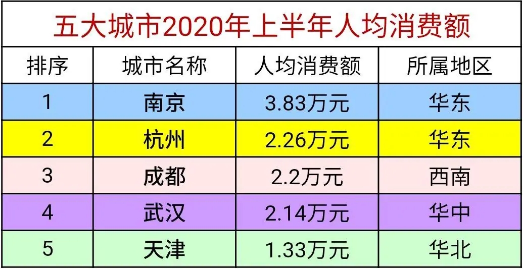 争锋第五城，南京成都武汉天津杭州五大城市谁更胜一筹，数据说话