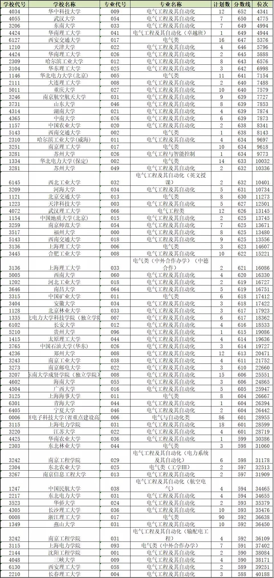 电气自动化专业一般要多少分录取,考多少分能报电气自动化专业