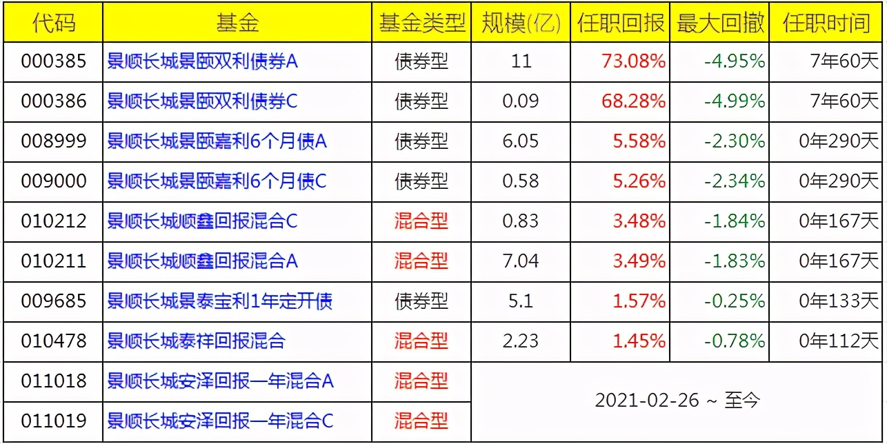 从业20年的“固收+”老将，景顺长城毛从容2只代表基金梳理