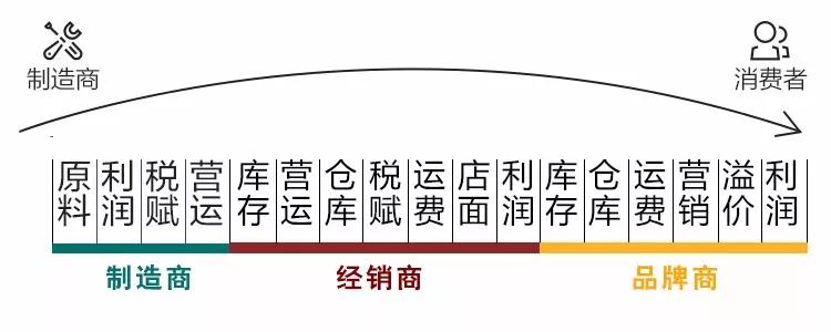 天津网友都惊了！惊人幕后真相曝光：售价3980，成本竟然只要80？