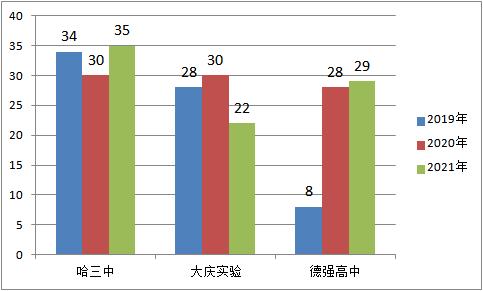 德强高中哈三中,哈三中和德强清北怎么选