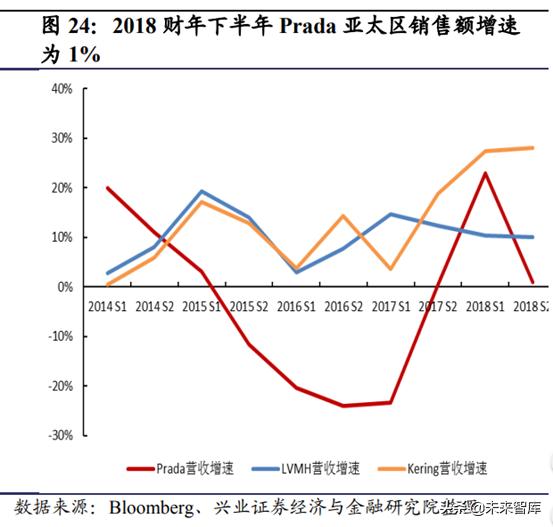 prada为什么重回奢侈品,从平庸到超越