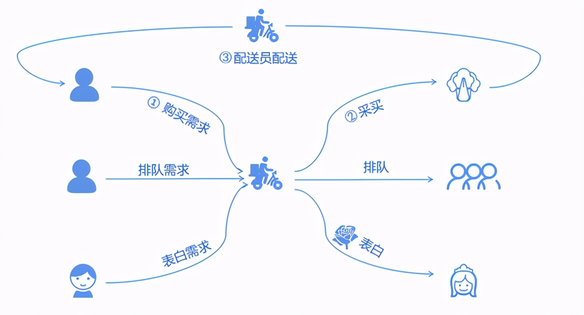 同城配送具体内容,同城配送管理的方案