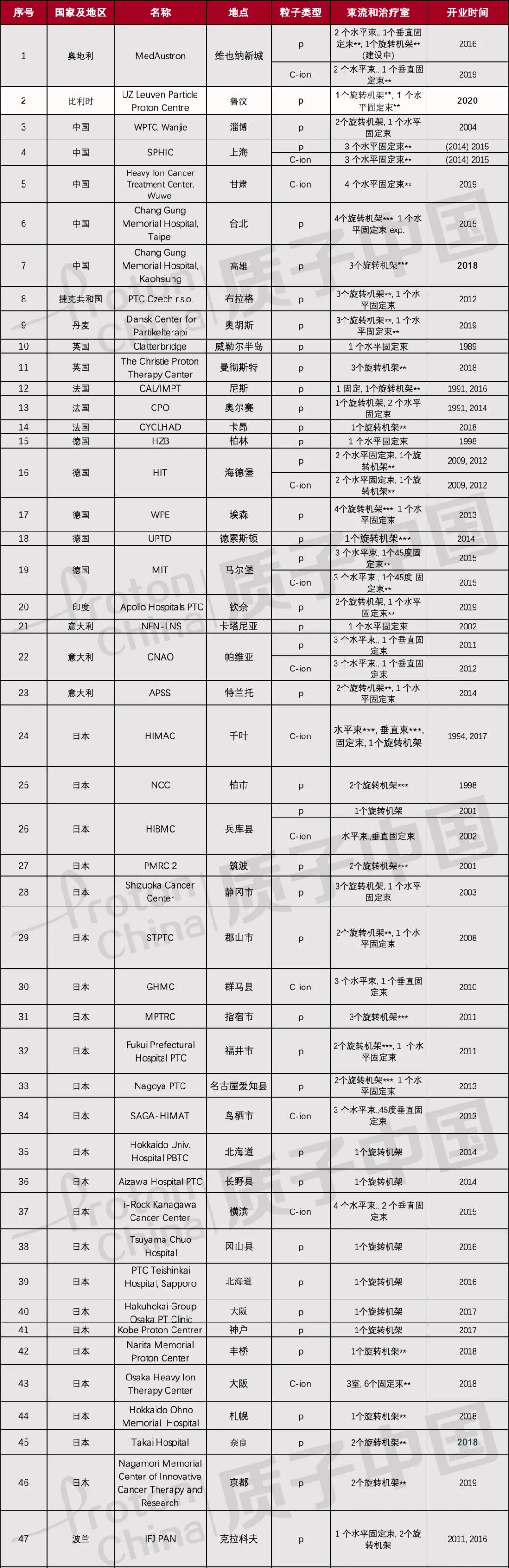 质子重离子治疗真实效果图,重离子治疗全过程