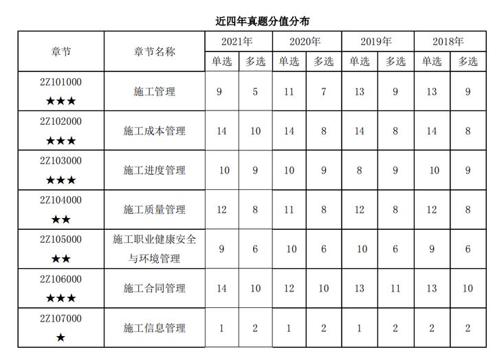 2022二建100天备考攻略零基础必看,新手小白考二建方法