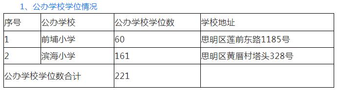 思明区2022年小学积分派位情况,厦门思明区积分入学的公办学校