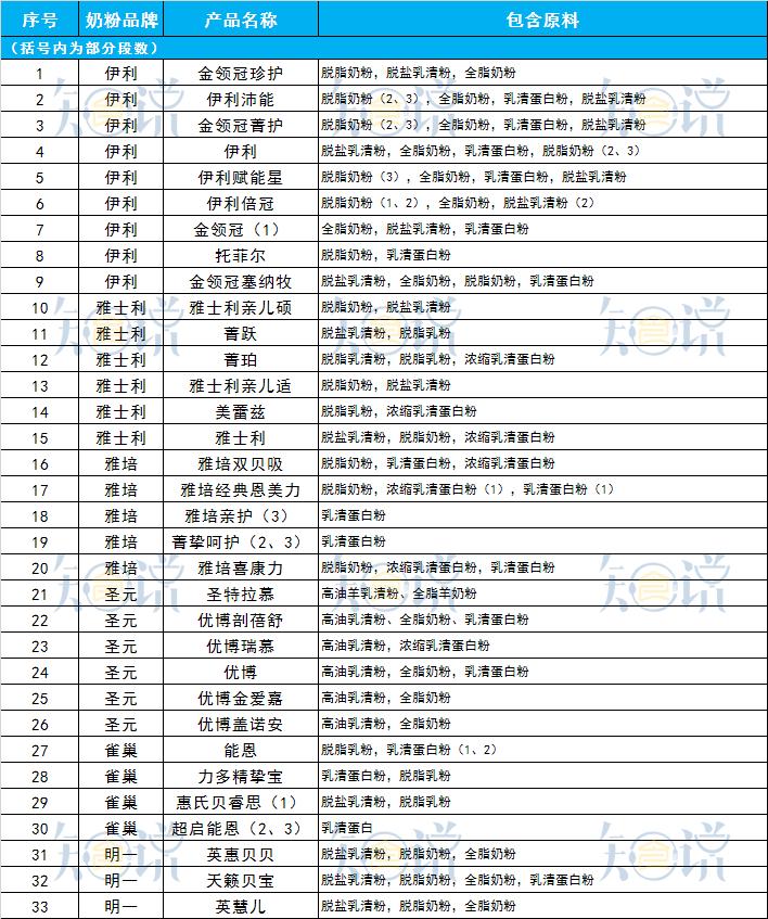 奶粉哪种配料高才是好奶粉,奶粉配方太重要你真的看懂了吗