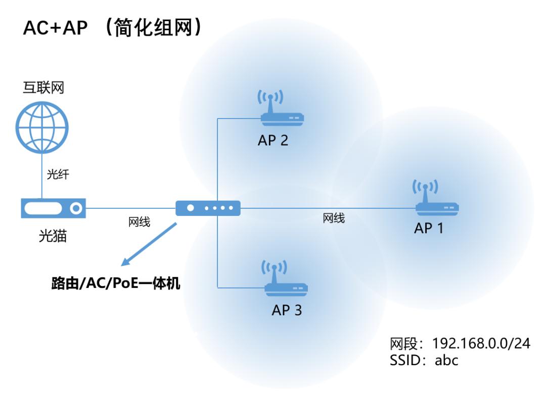 无线路由器怎么组网,无线路由器组网mesh