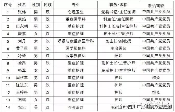支援武汉的川军,高校支援武汉