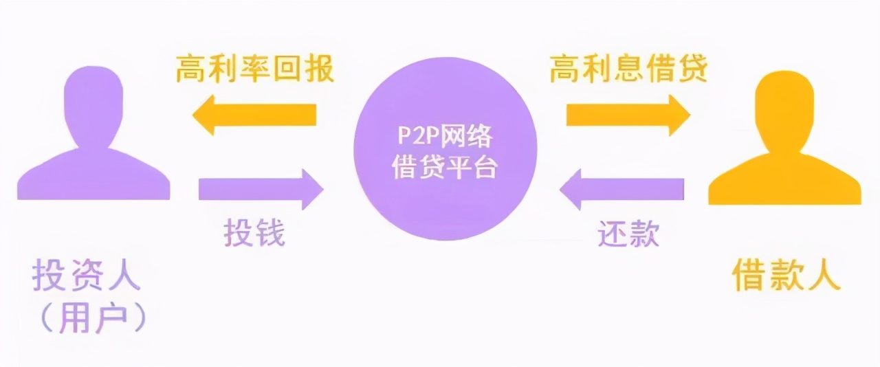 互联网p2p理财发展,互联网金融理财p2p平台