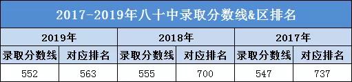 多少分能考上北京朝阳八十中,北京80中高中多少分录取