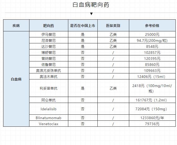 可能是史上最全的癌症靶向药清单（含价格）