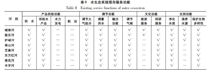 南京市城南河流域水生态系统现状评价