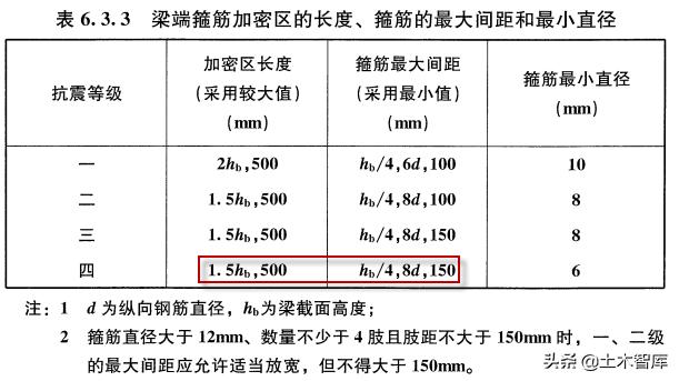 框架梁端为什么要设置箍筋加密区,加密区750mm应该放多少个加密箍筋
