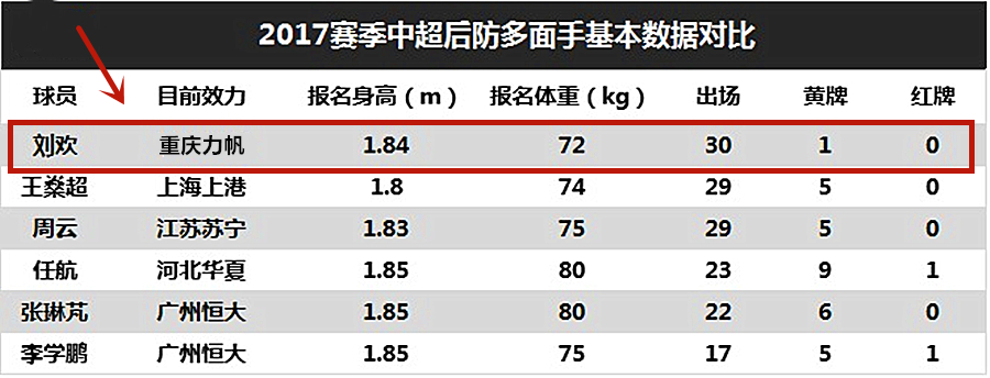 大器晚成后防多面手,中超球员重回老东家
