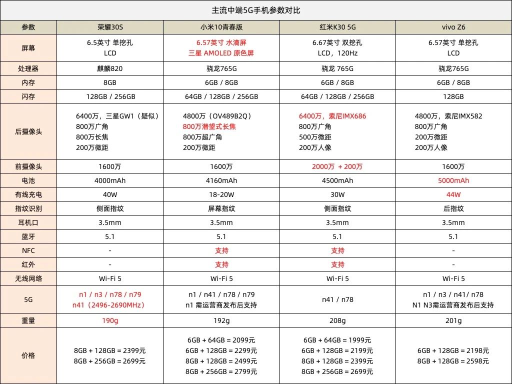 红米k30和荣耀x10iqooz1,红米k30荣耀畅玩20怎么选