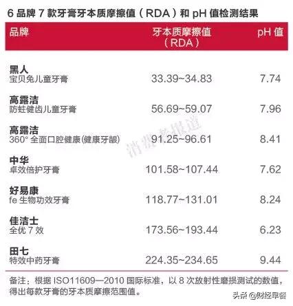 “牙膏王国”的崩塌,再也不能“拍照大声喊田七”了