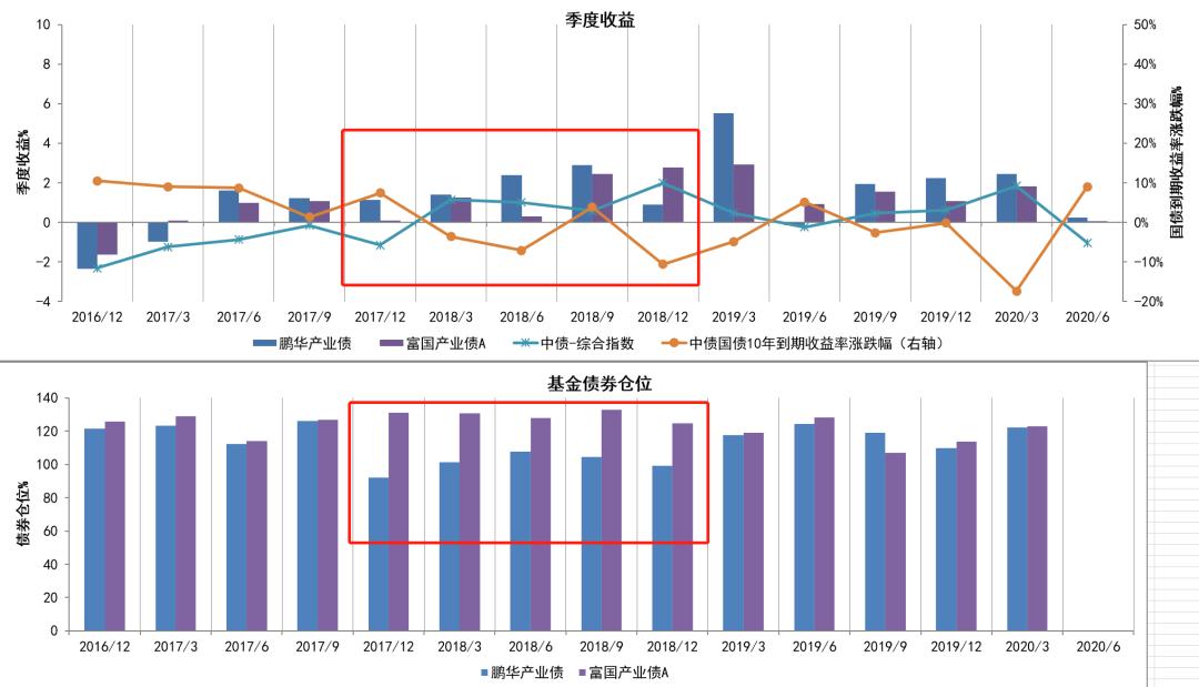 债券型基金5年收益率,招商产业债基金