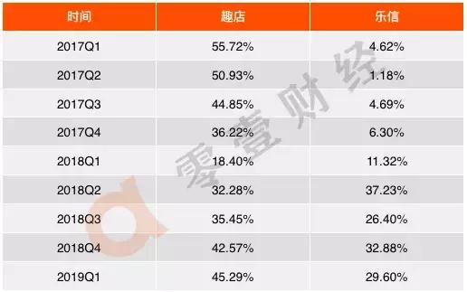 双面趣店:躺赚之下的真实战局