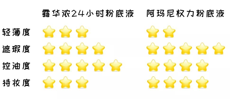 大牌粉底液真实测评遮瑕,干性粉底液平价替代