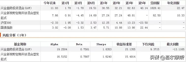 中国最牛top10基金经理2021版,近五年最牛基金经理