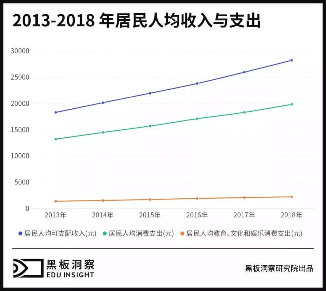 1.69亿活跃用户“新课堂”，5公里生活圈中的教育大生意