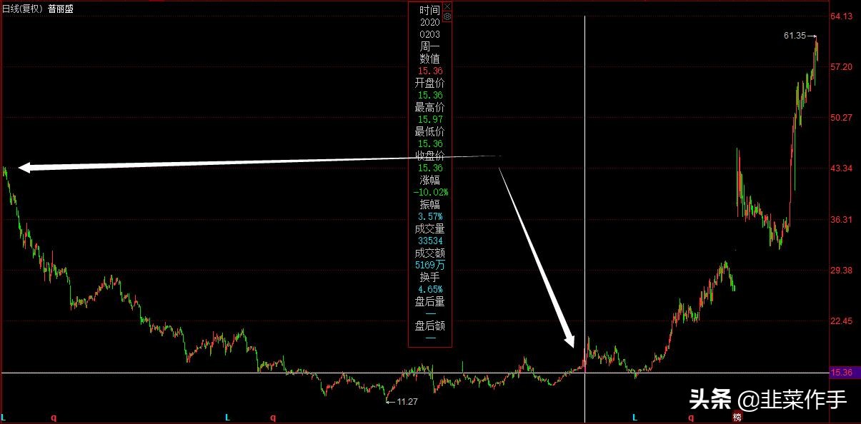 牛市规律分析视频,牛股k线