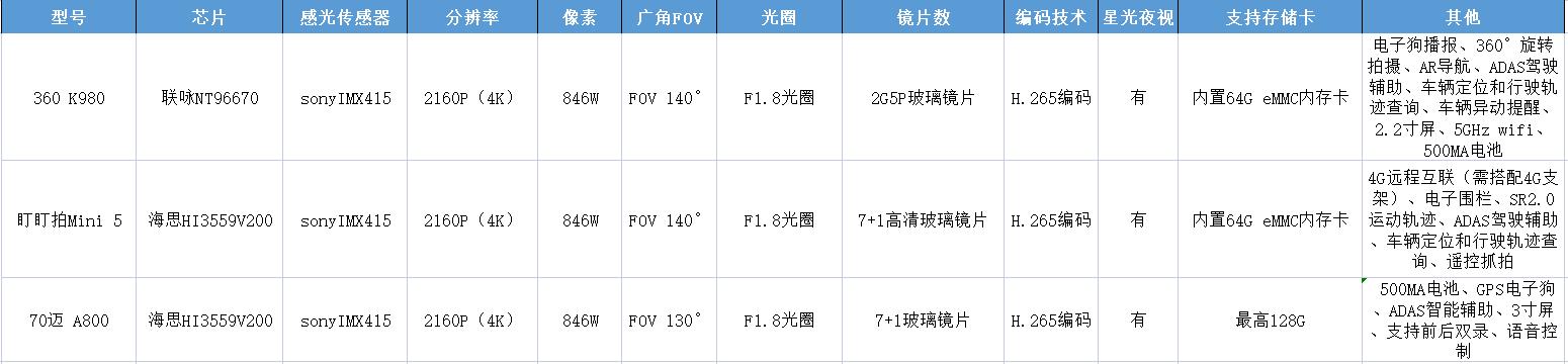 大家买行车记录仪有什么想说的,有关买行车记录仪的经验
